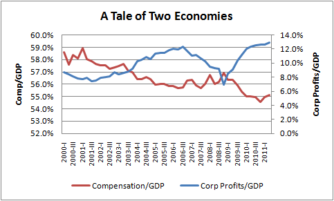 Via Jared Bernstein